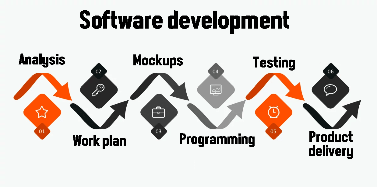 Proceso de desarrollo de software a medida